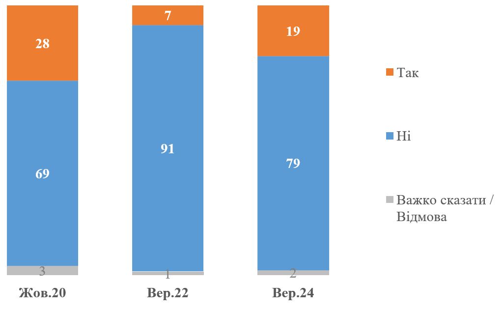 79% of Ukrainians would not move to the US or EU