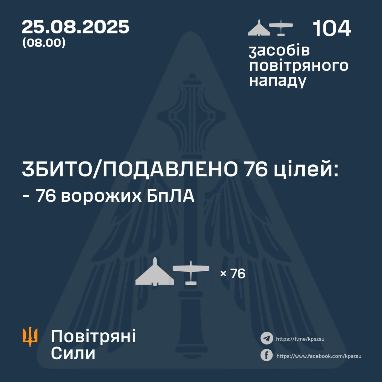 Enemy launched 104 drones, 76 shot down/suppressed