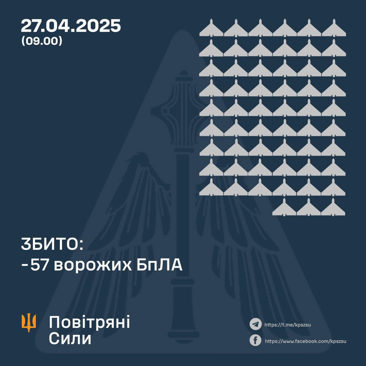 Ukrainian forces down 57 of 149 Russian drones