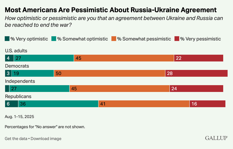 67% of Americans Pessimistic About Ukraine-Russia Peace Deal