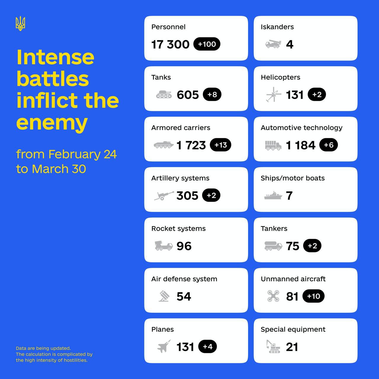 Russian Army Losses in Ukraine Today