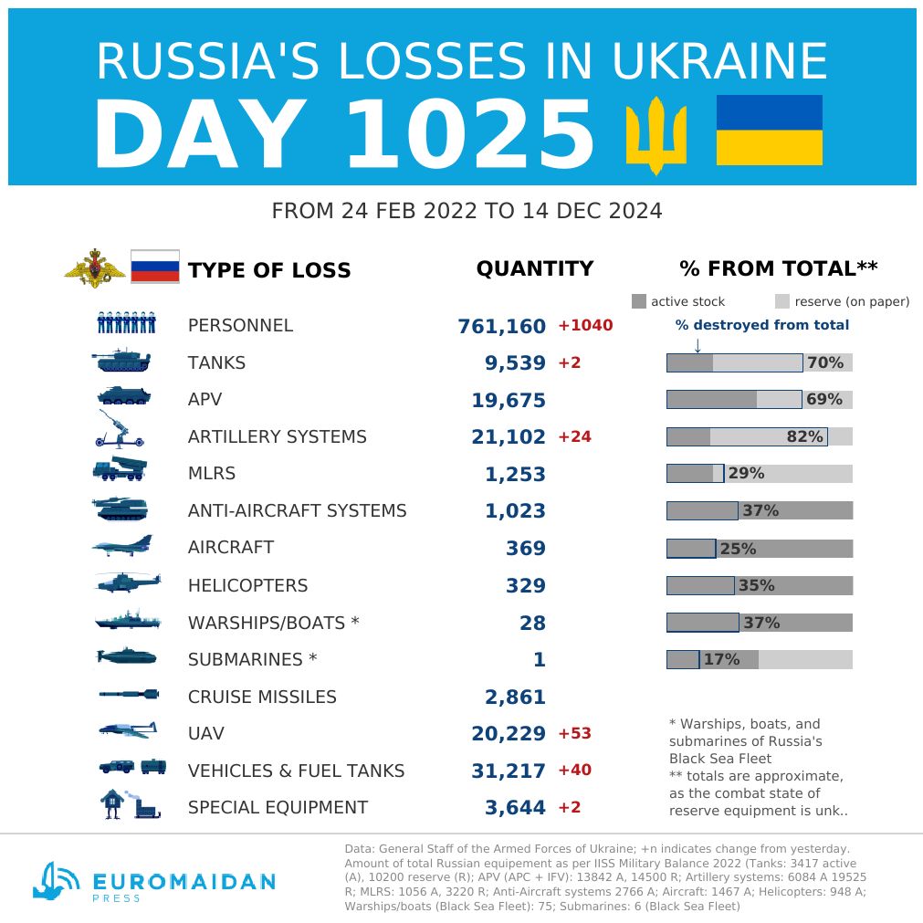 Estimated Russian losses in Ukraine (Day 1025)