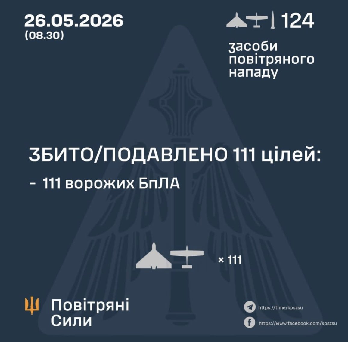 Ukraine downs 111 out of 122 Russian drones in overnight attack