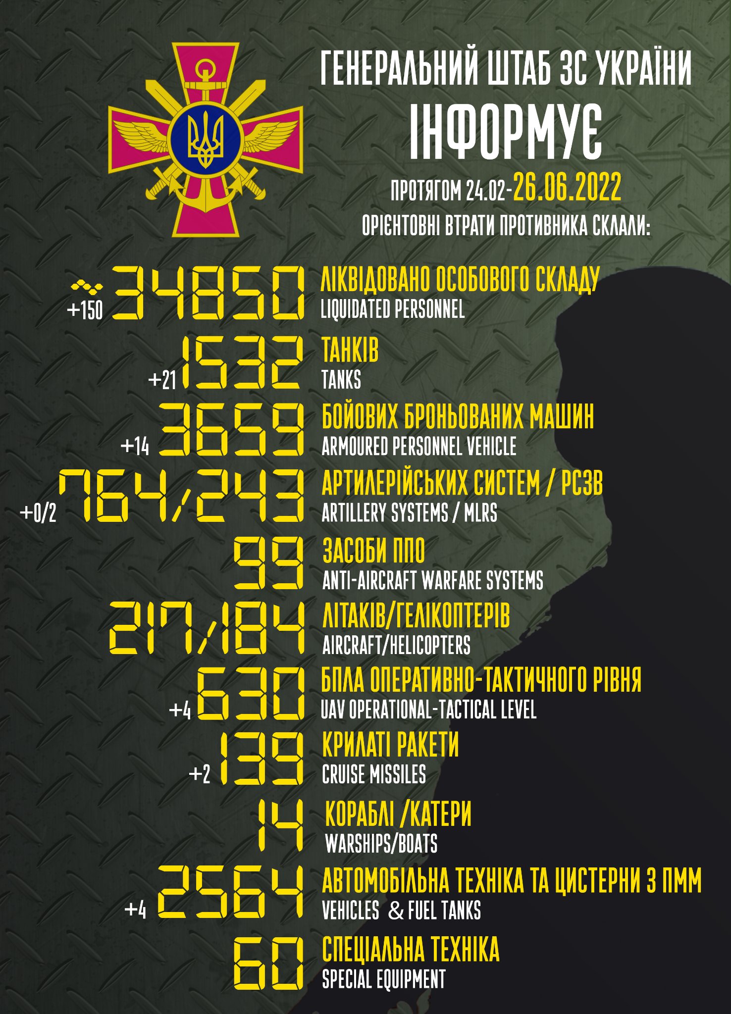Enemy Combat Losses: Feb 24 – June 26