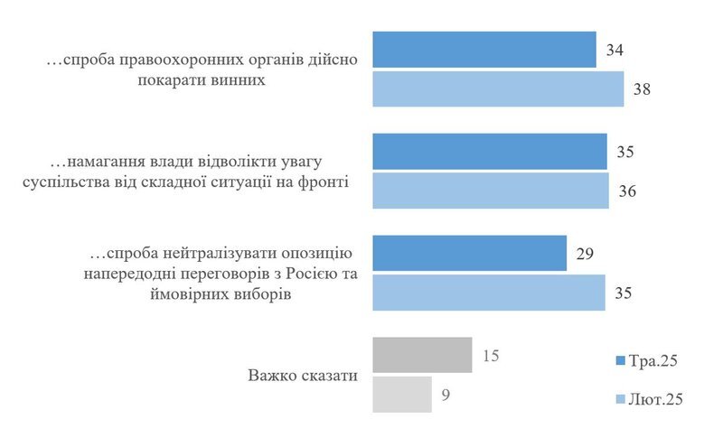 35% of Ukrainians See Sanctions on Poroshenko as Distraction from Frontline – KIIS