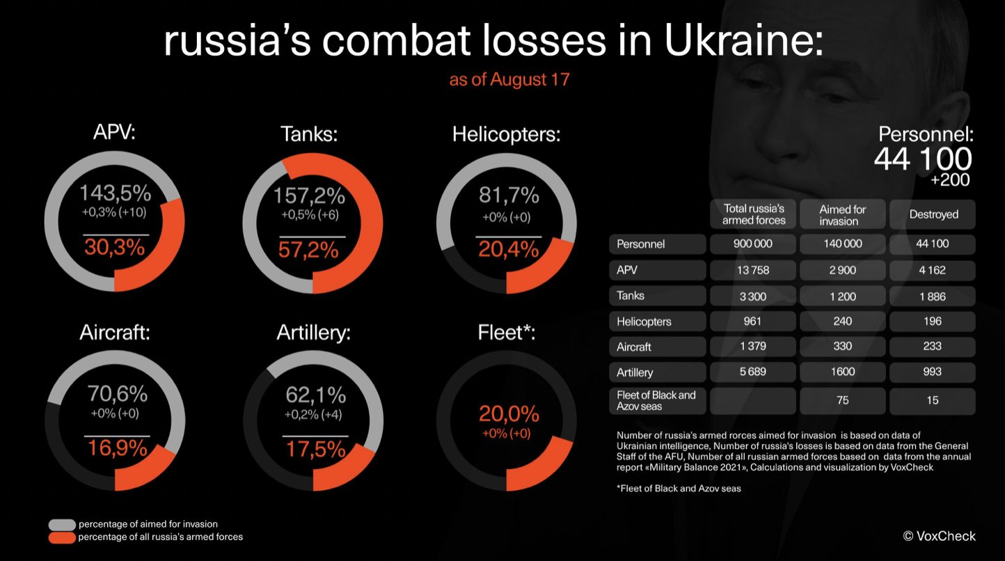 Russia’s losses in Ukraine as of Aug 17, 2022