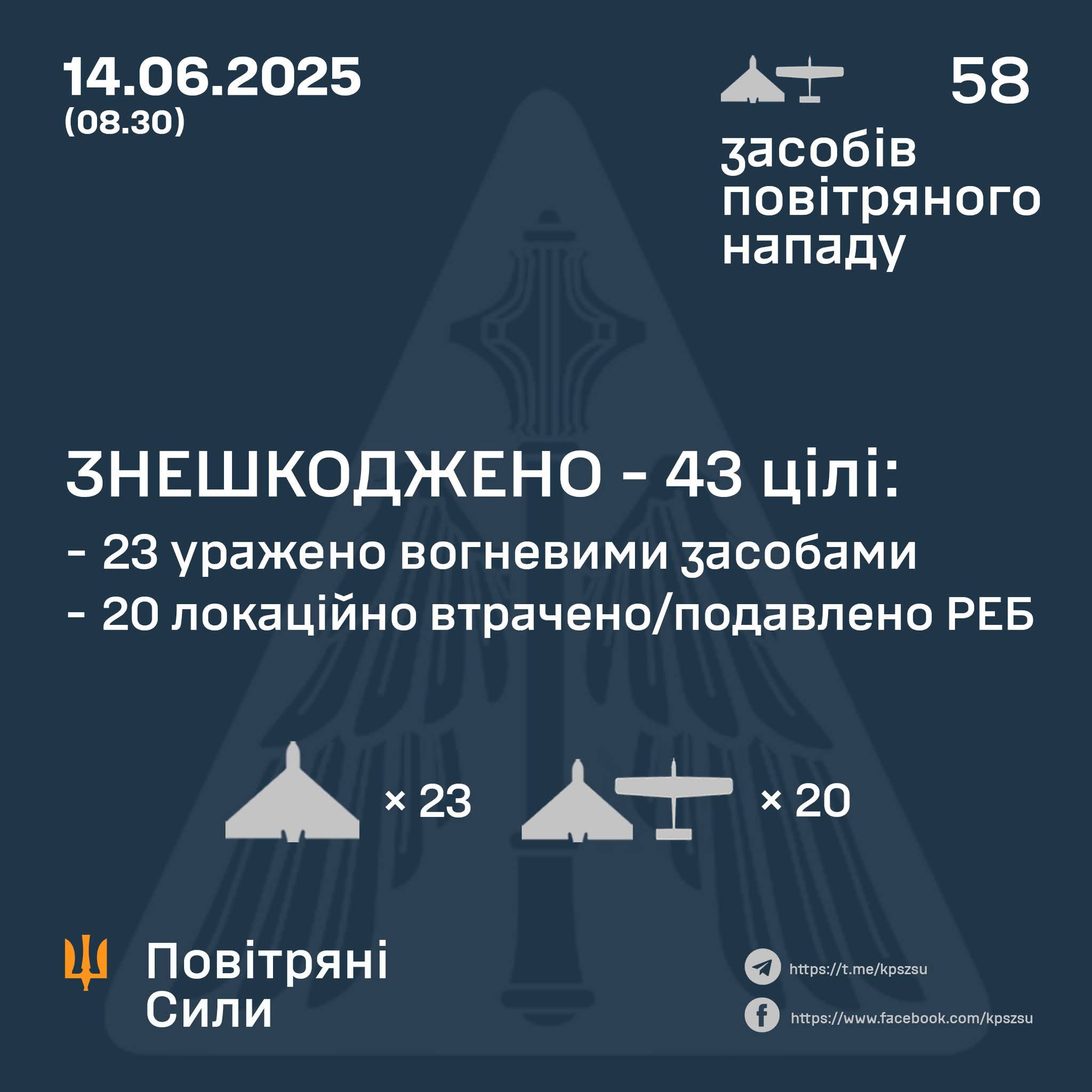 43 Enemy UAVs Eliminated