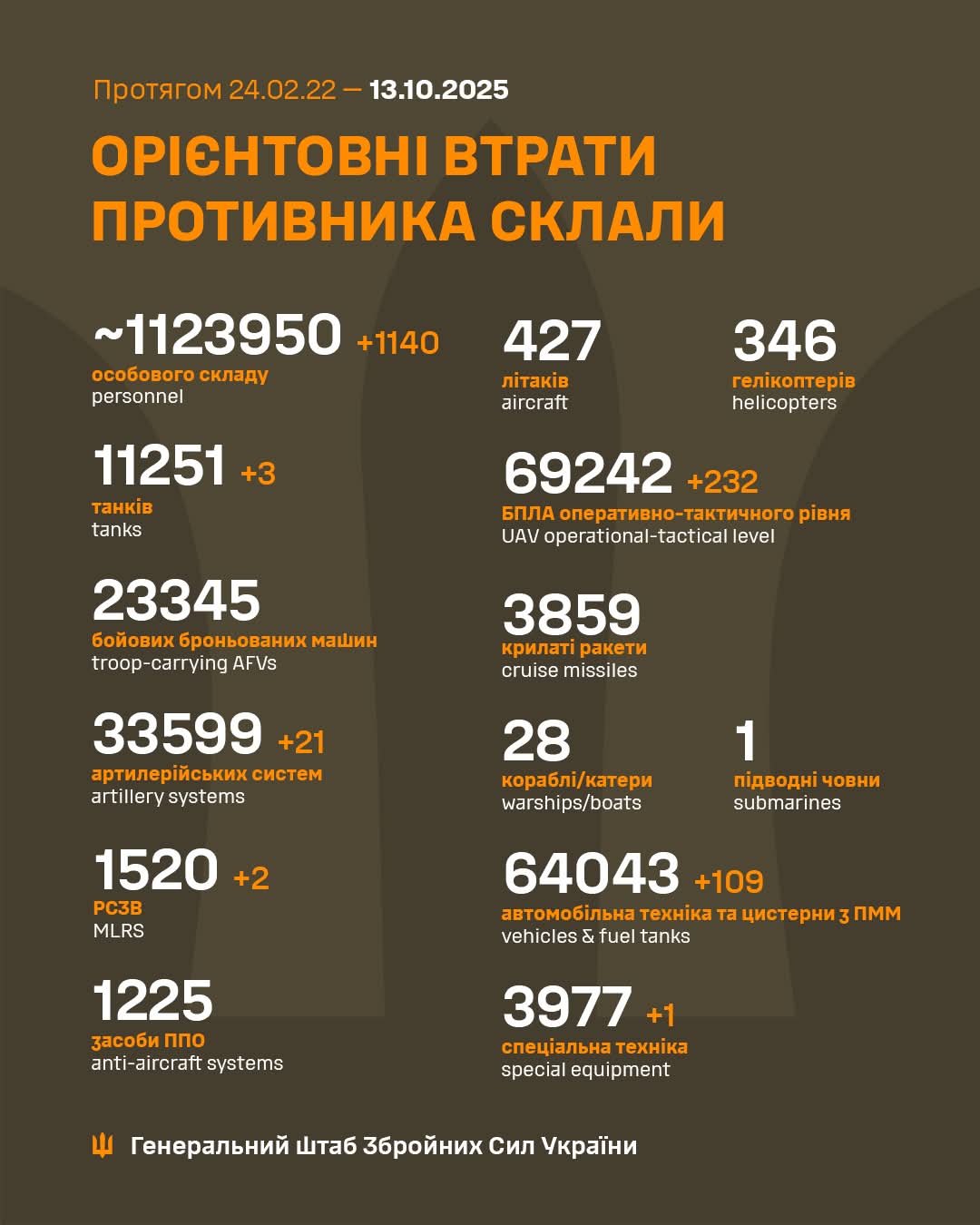 Estimated enemy total combat losses (24.02.22–13.10.25)