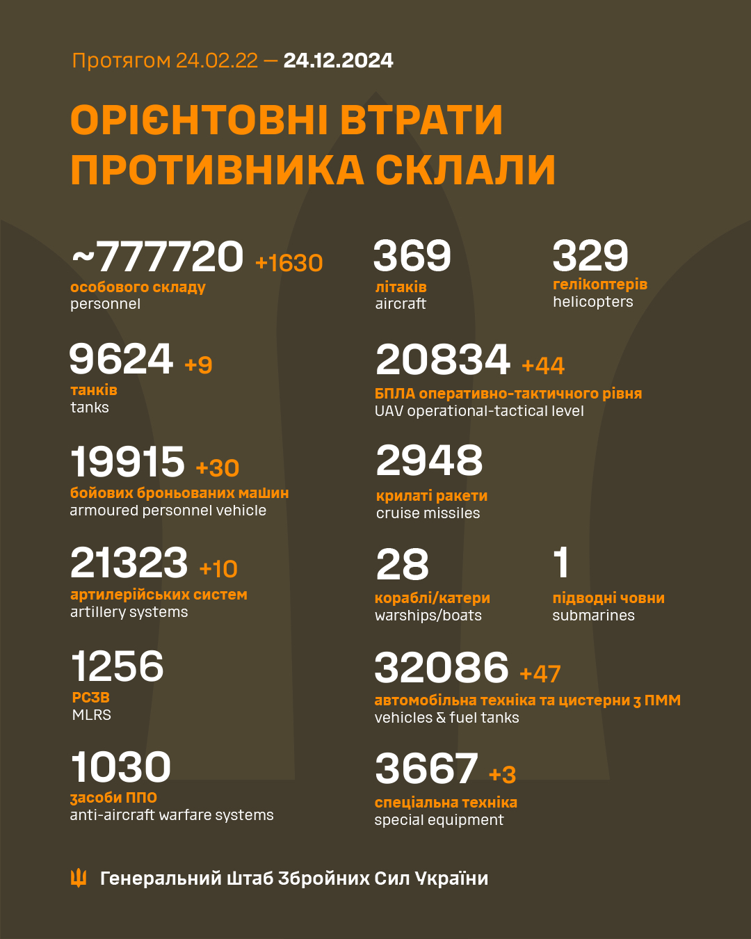 Russian Military Losses in Ukraine (2022-2024)