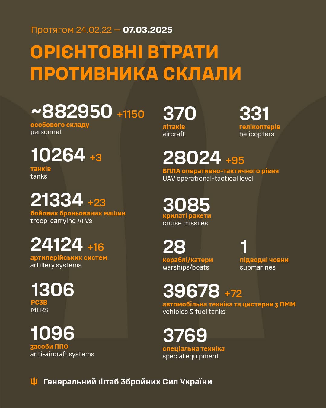 Estimated total enemy combat losses (Feb 24, 2022 – Mar 7, 2025)