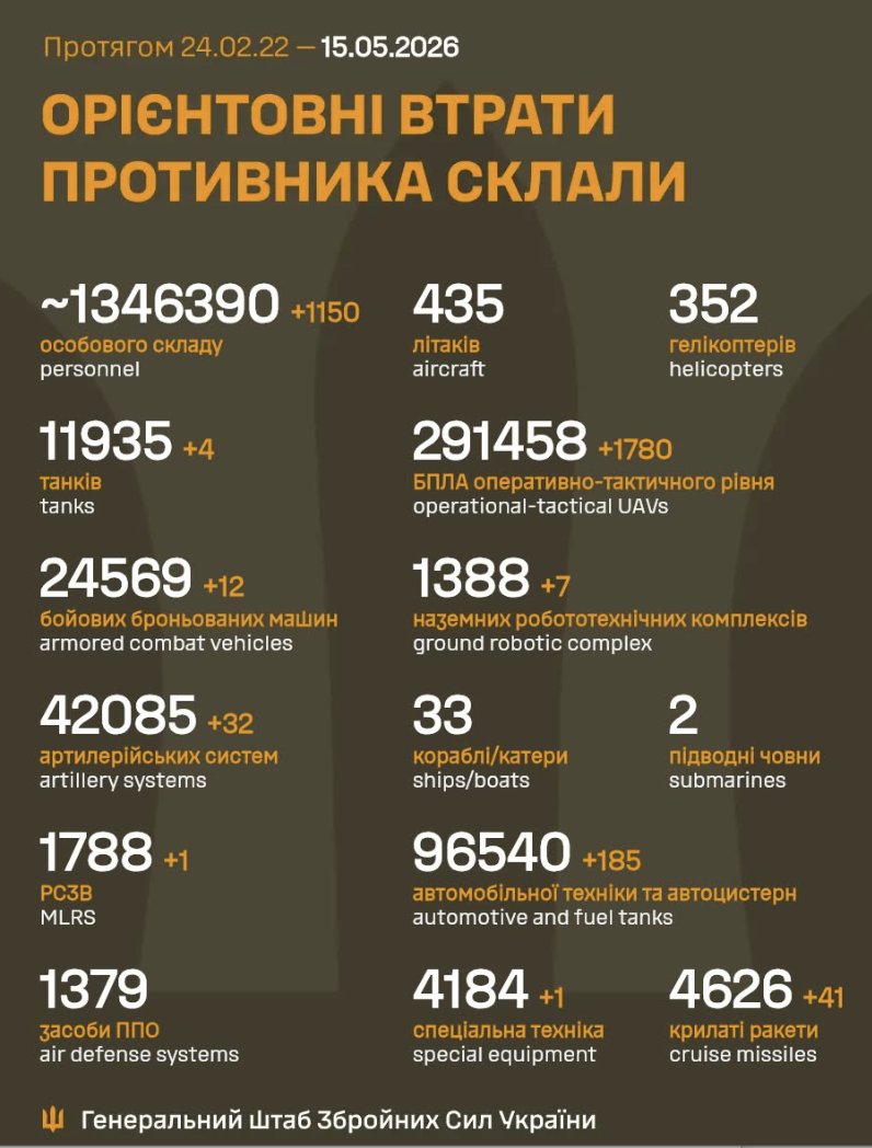 Russia loses 1,150 soldiers in Ukraine in 24 hours, burn in hell.