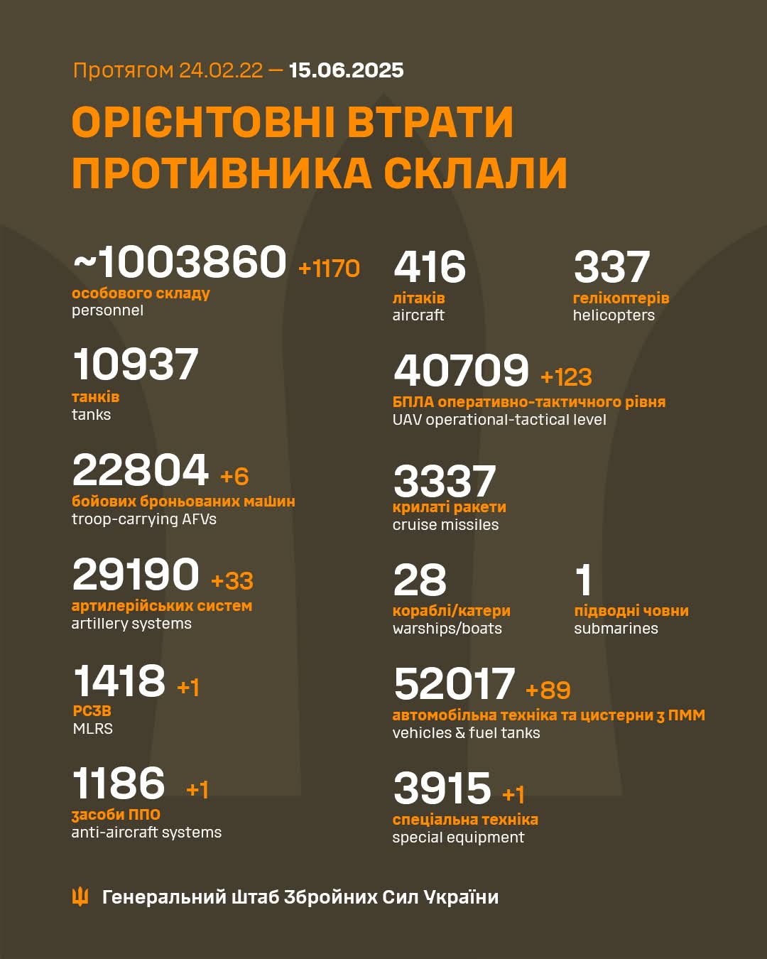 Estimated enemy combat losses from 24.02.22 to 15.06.25