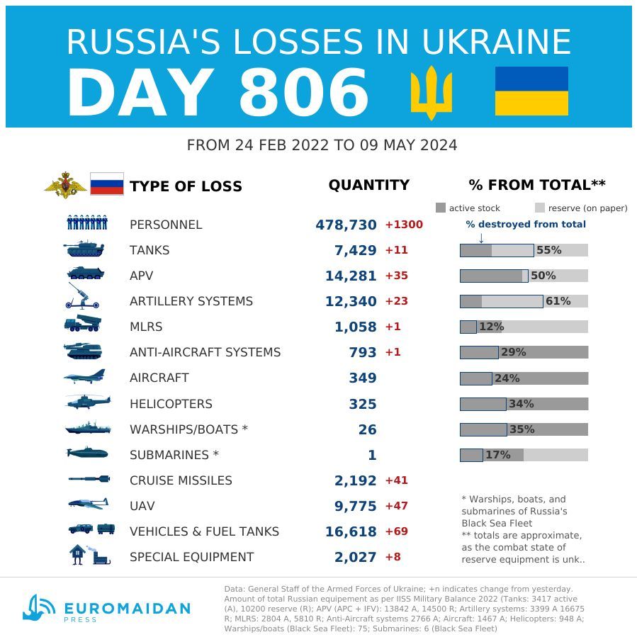 Pertes russes estimées en Ukraine jour 806