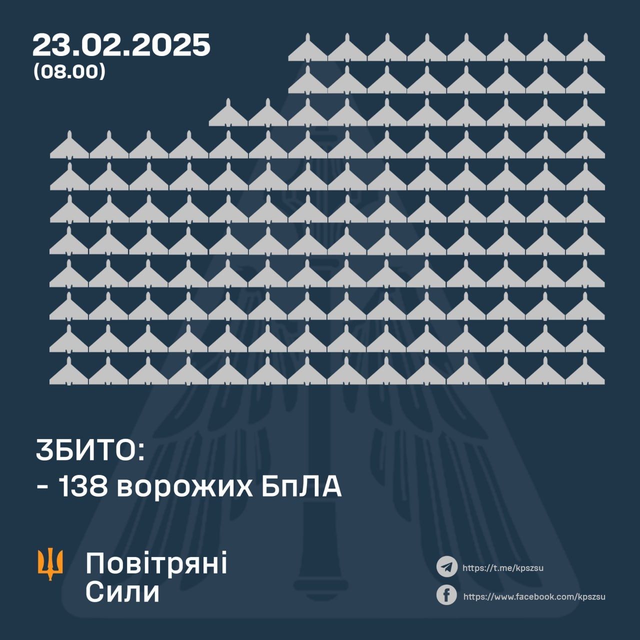 Ukraine targeted by record 267 drones; 138 shot down, others lost or suppressed.