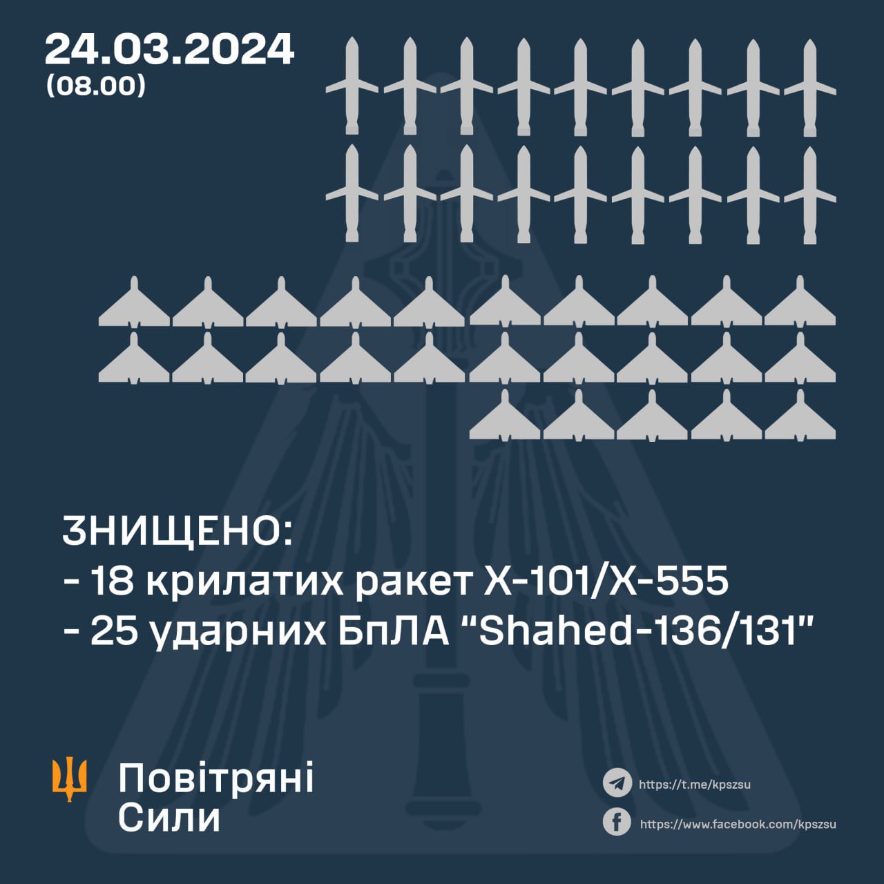 Ukraine downs 18 Russian cruise missiles & 25 drones in overnight air attack
