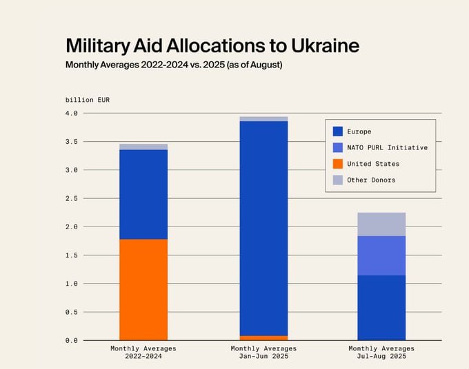 Ukraine faces significant drop in military aid from Europe