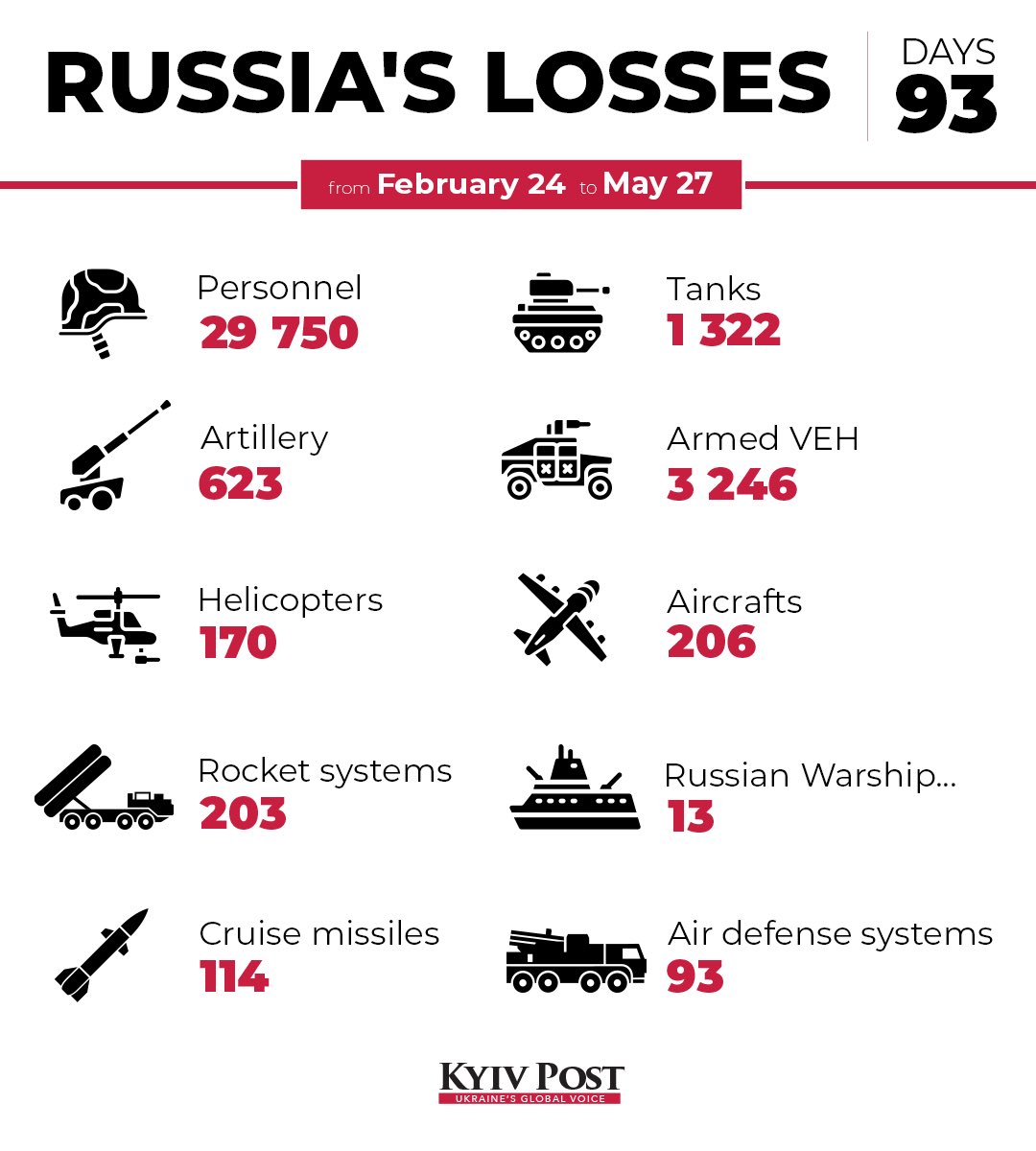 Pertes estimées de l’armée russe