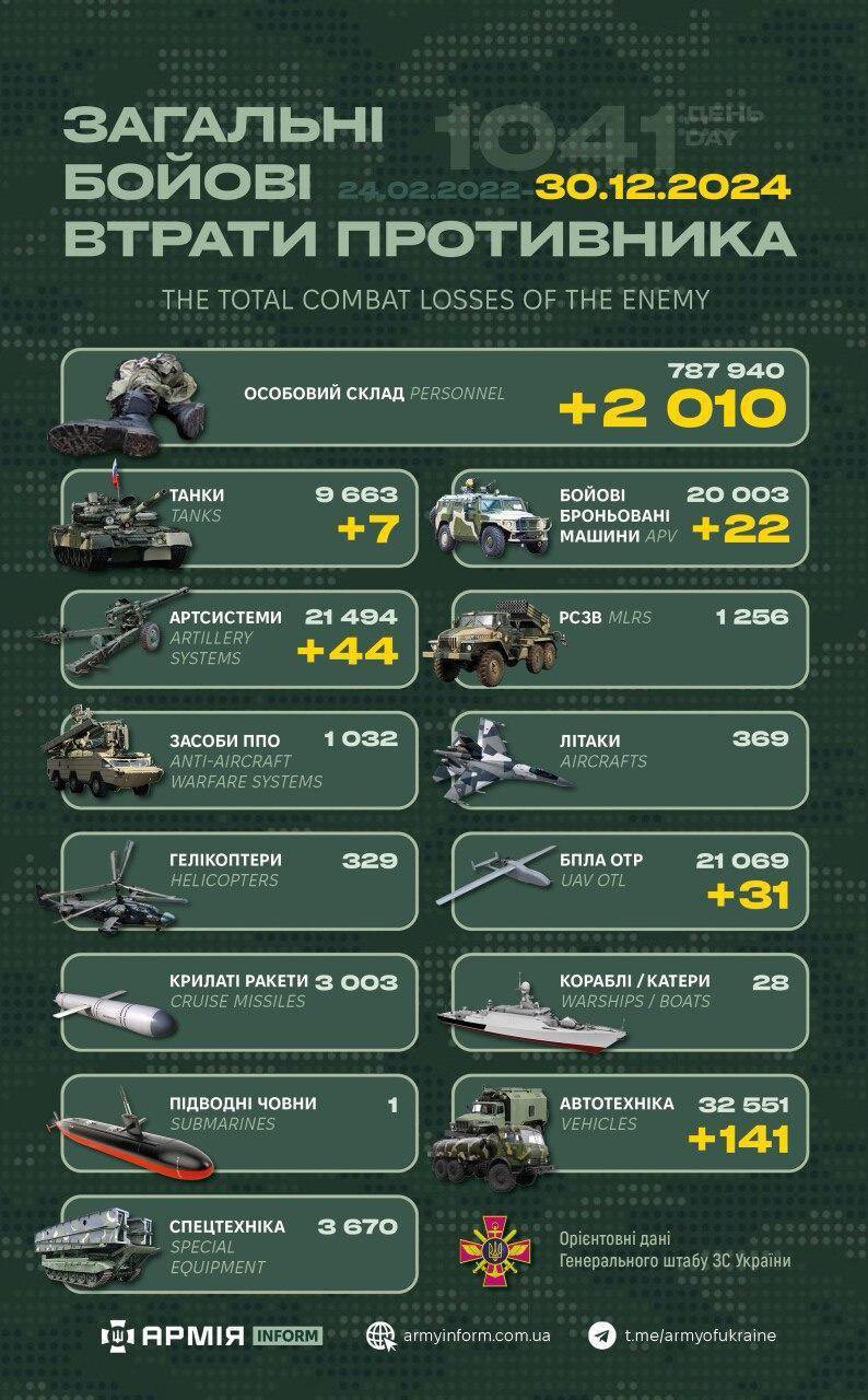 Russian losses estimated as of 12/30/2024