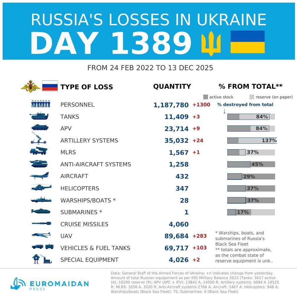Estimated Russian losses in Ukraine by day 1389 (General Staff)
