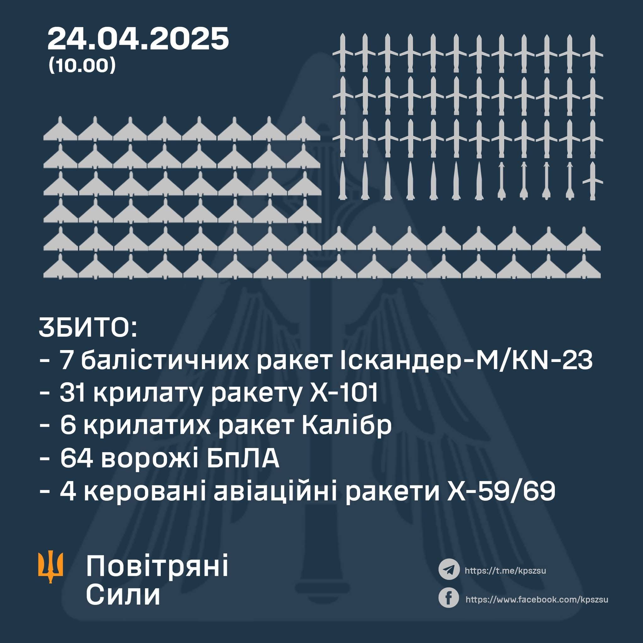 Ukraine shoots down 48 missiles and 64 enemy drones