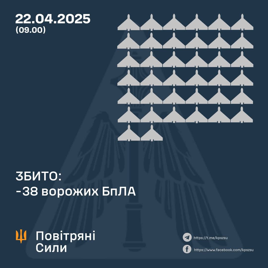 At night of April 21–22, 2025: 54 strike drones attacked; 38 enemy drones shot down, 16 decoys failed to reach targets