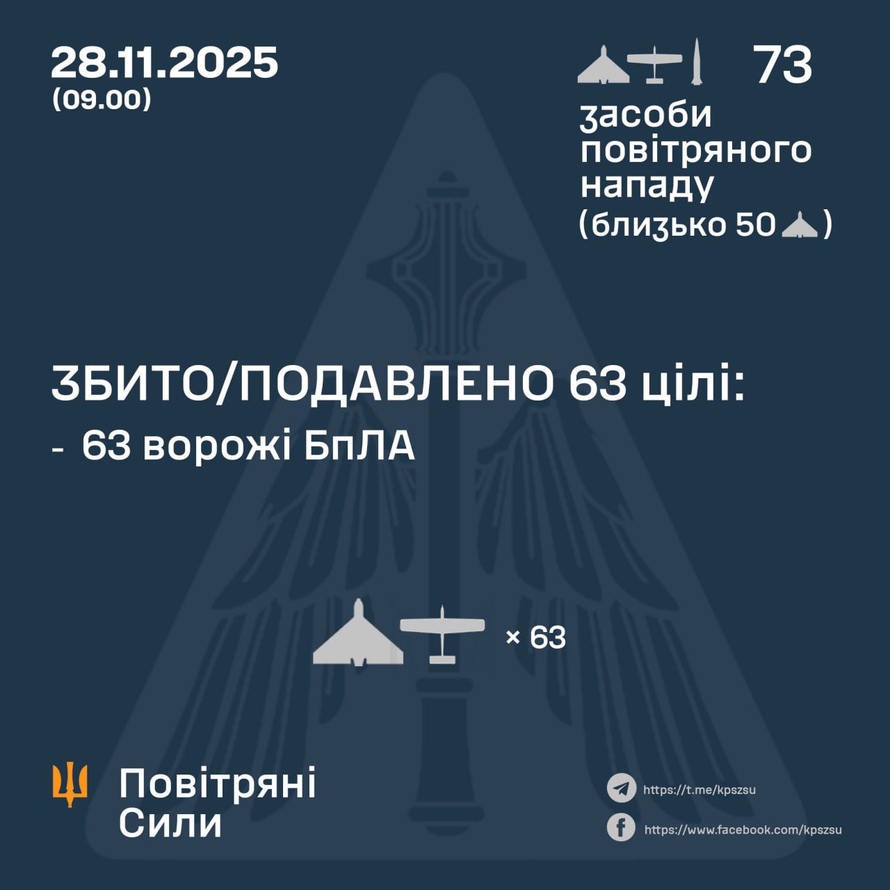 0/1 Iskander-M missiles, 63/72 drones shot down overnight