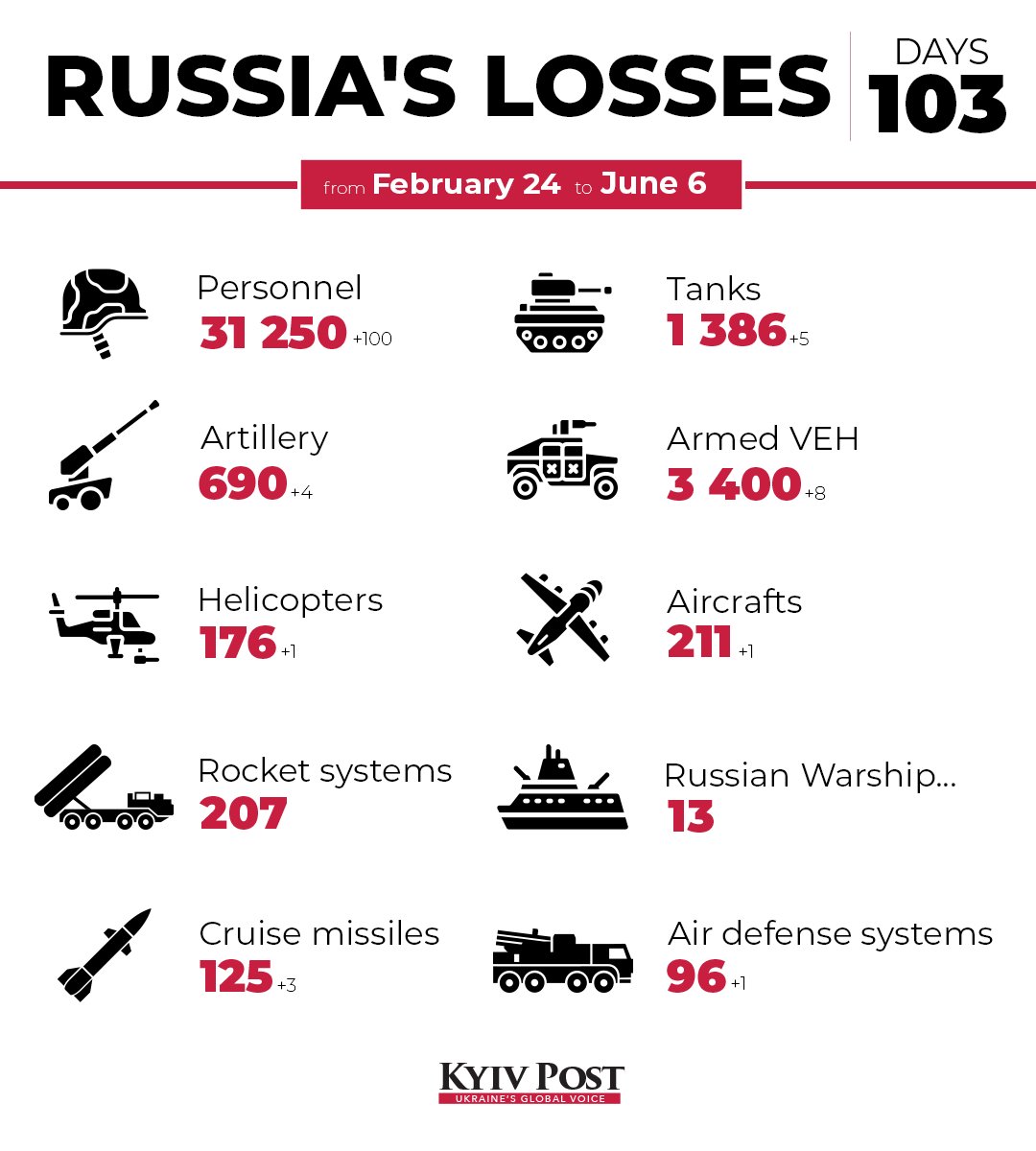 Russian army total estimated losses for today