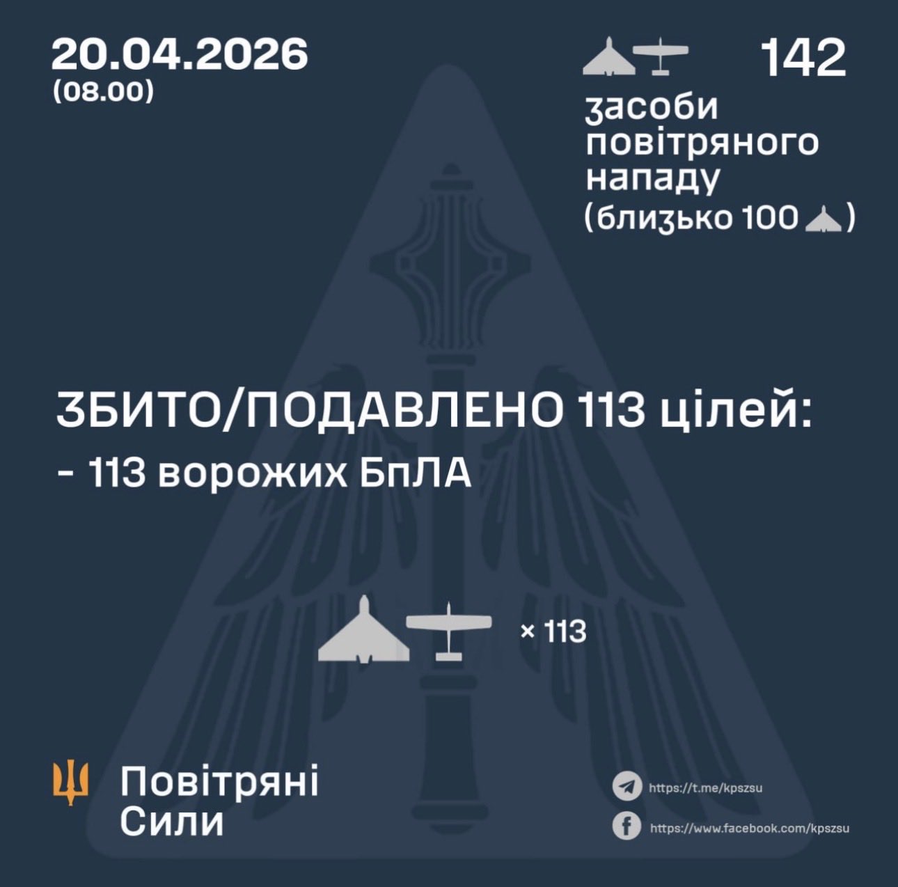 113 of 142 Russian Attack Drones Shot Down Over Ukraine
