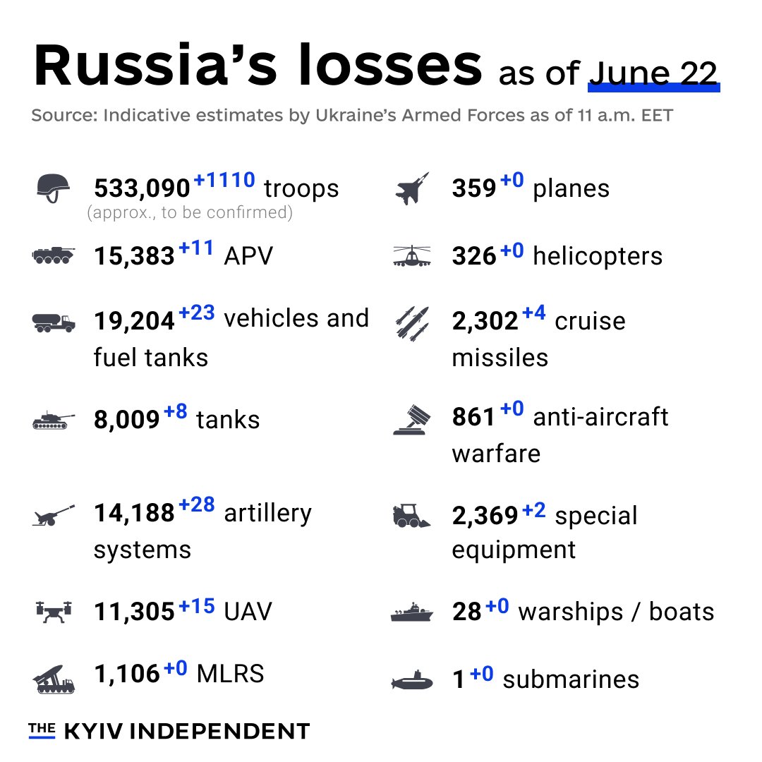 Russian Combat Loss Estimates in Ukraine