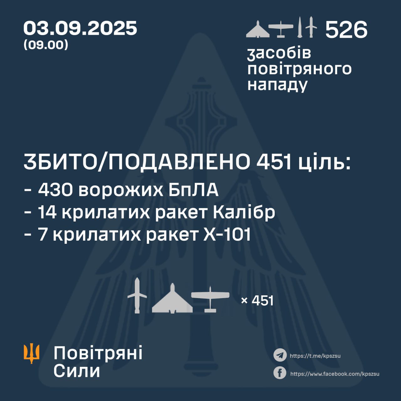 Ukraine downs majority of Russian Shahed, Kalibr, and Kh-101 missiles in September 3 attack.