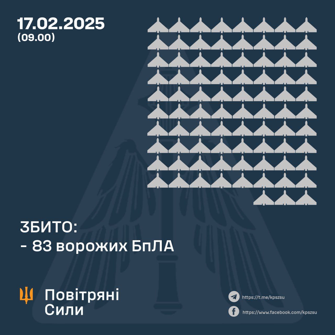 At night of Feb 17: 83 enemy UAVs shot down, 59 drones failed