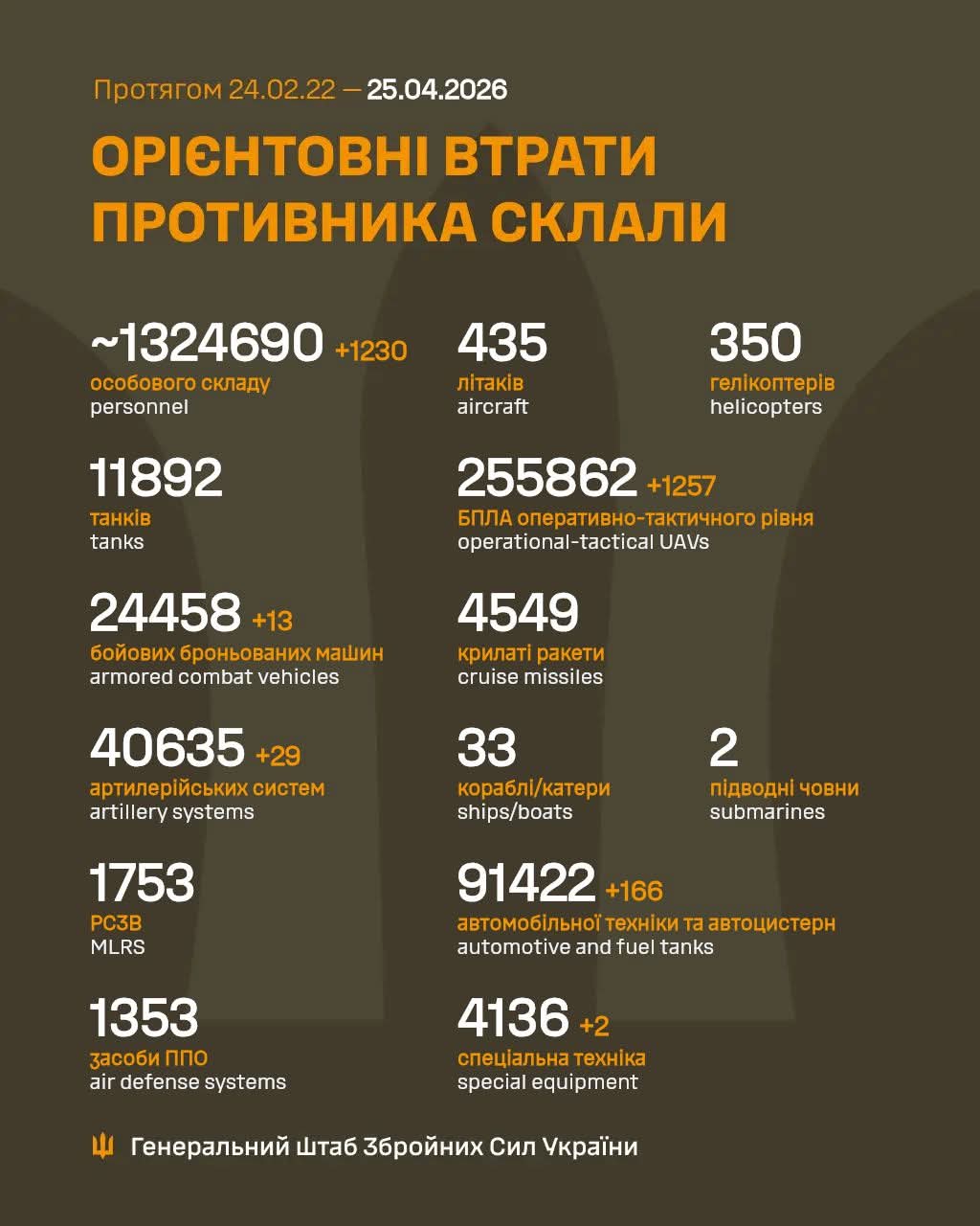Estimated Russian combat losses from Feb 2022 to Apr 2026