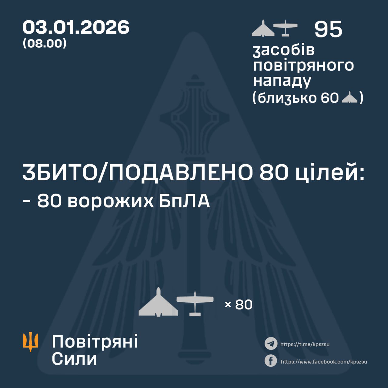 During the night, Ukrainian forces shoot down 80/95 Russian UAVs