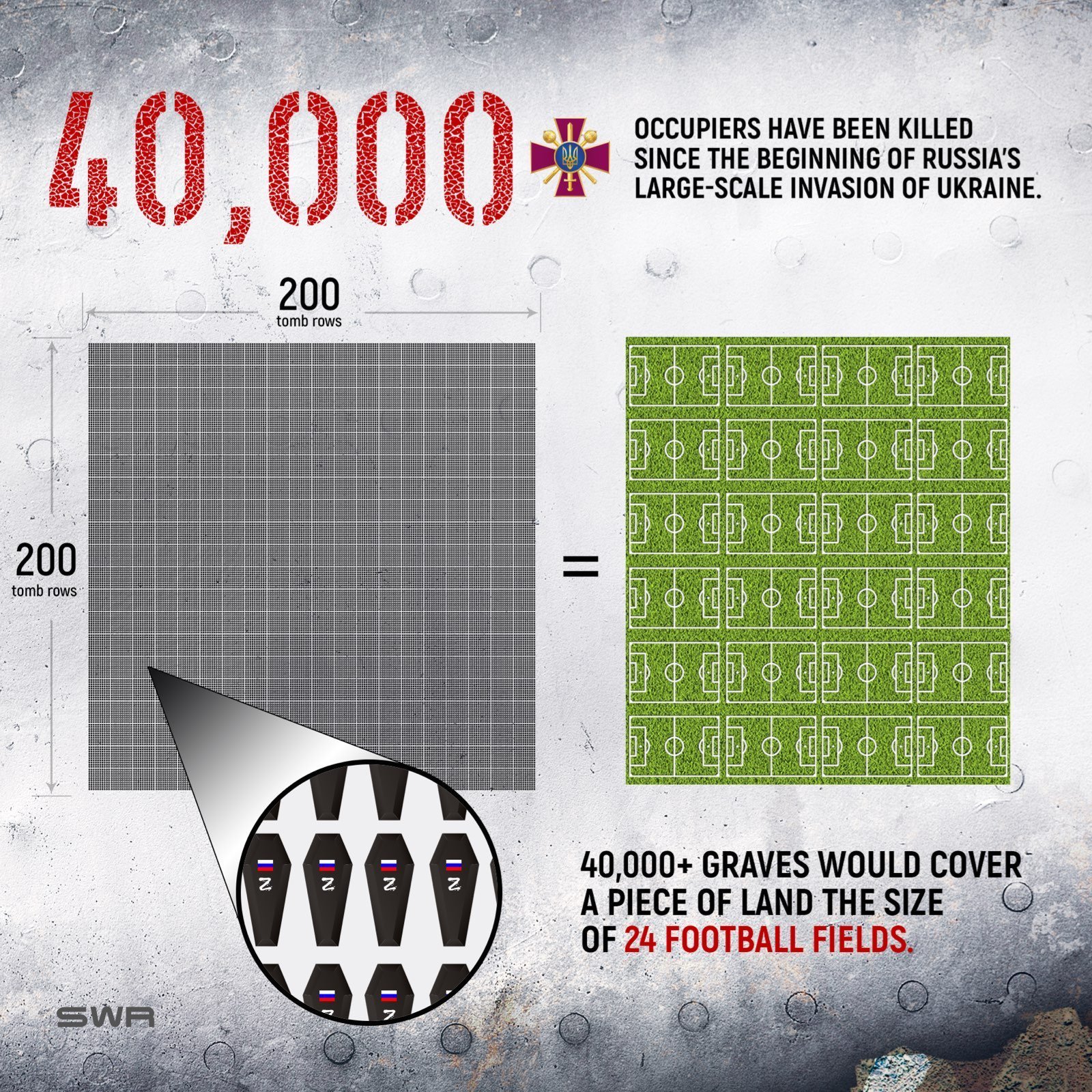 40,000 Russian occupiers eliminated: enough land for 24 football fields to bury them.
