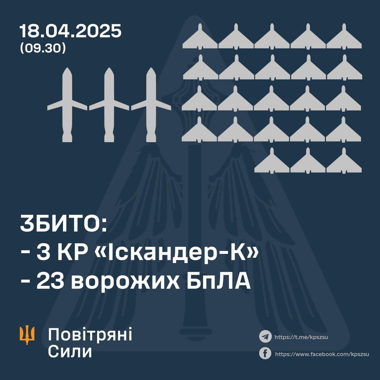 Night strike: 3/5 missiles, 23/37 drones downed