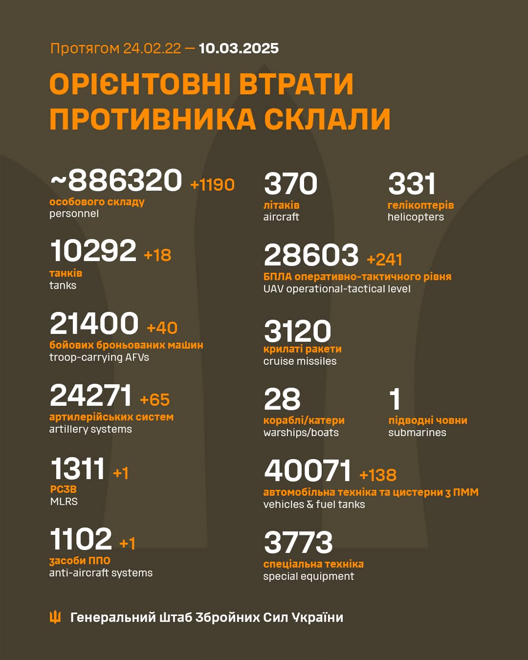 Estimated enemy combat losses in Ukraine from 24.02.22 to 10.03.25