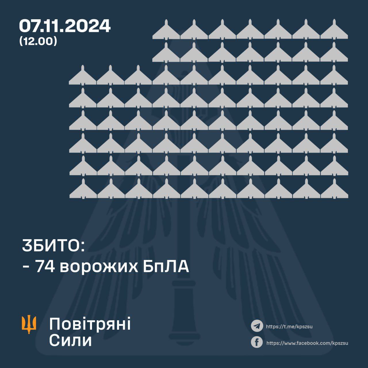 Ukraine downs 76 of 106 Russian kamikaze drones