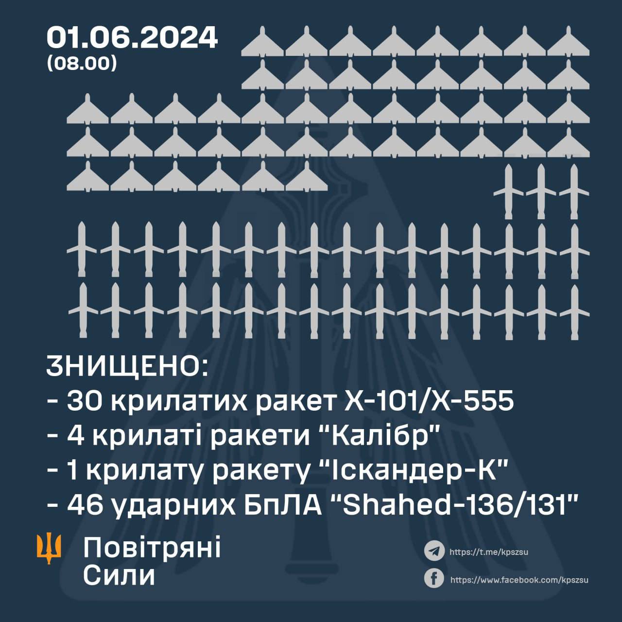 Russian forces strike Ukrainian infrastructure; 81 aerial targets downed