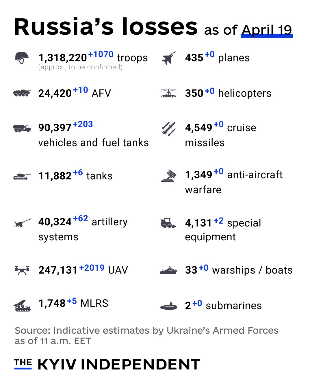 Ukraine’s Armed Forces estimate Russia’s combat losses as of April 19