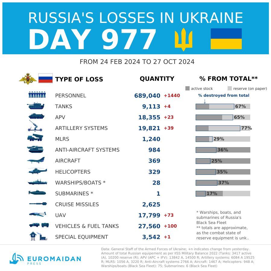 Ukraine Reports Daily Russian Losses: 1,440 Personnel, 39 Artillery Systems