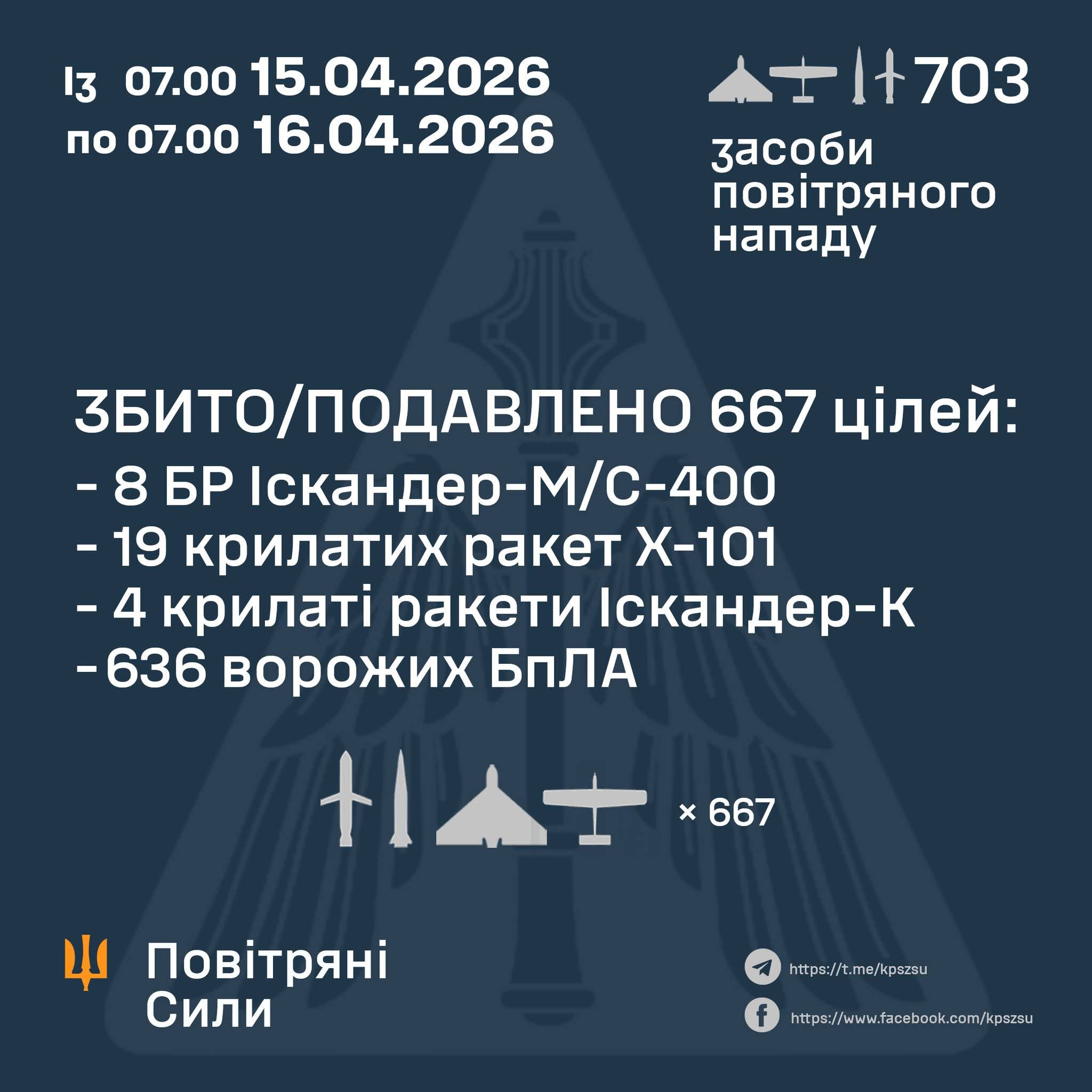 Ukraine Shoots Down 31 Missiles and 636 Drones in 24 Hours