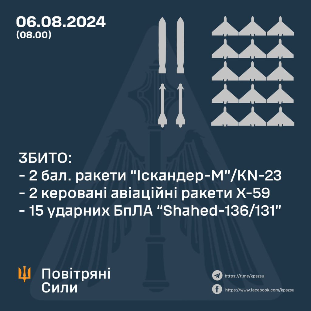 Ukrainian air defense intercepts Russian missiles and drones overnight