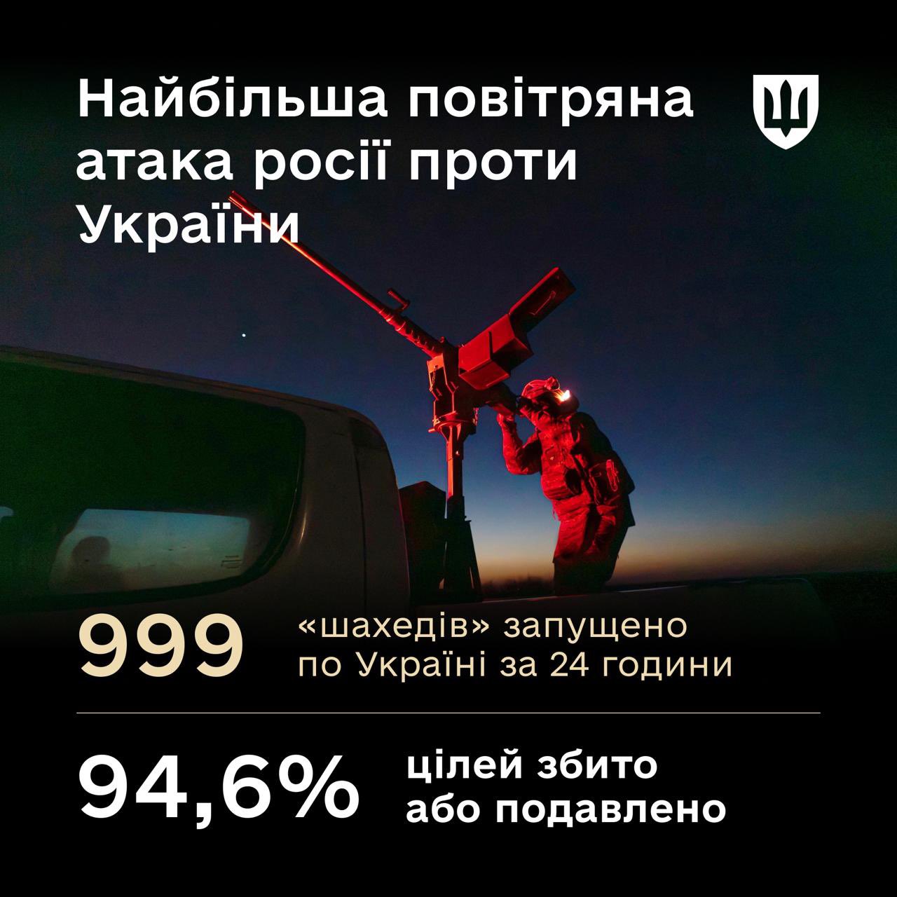 Ukraine shoots down nearly 95% of 999 Russian Shahed drones in 24 hours