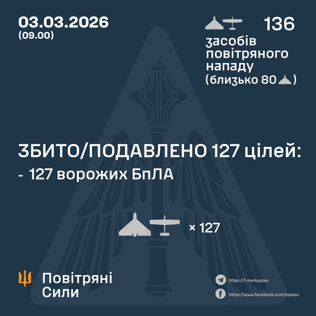 127 of 136 Russian drones destroyed overnight