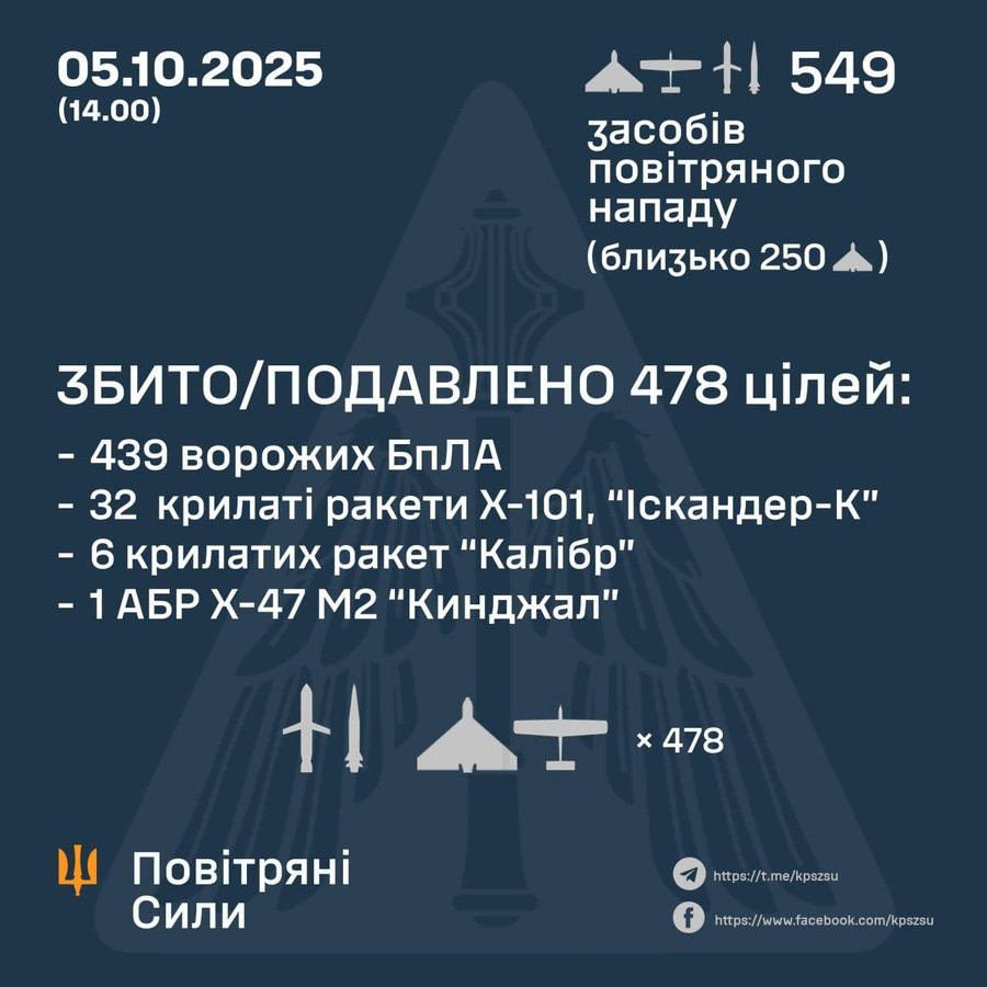 Strike tally and losses on Oct 5, 2025 (Lviv)