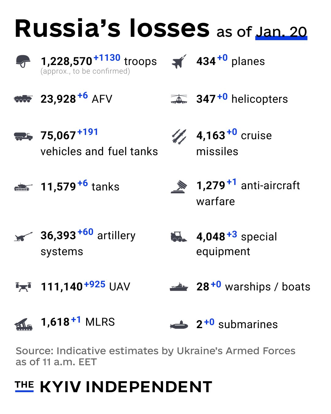 Russia’s losses in war against Ukraine