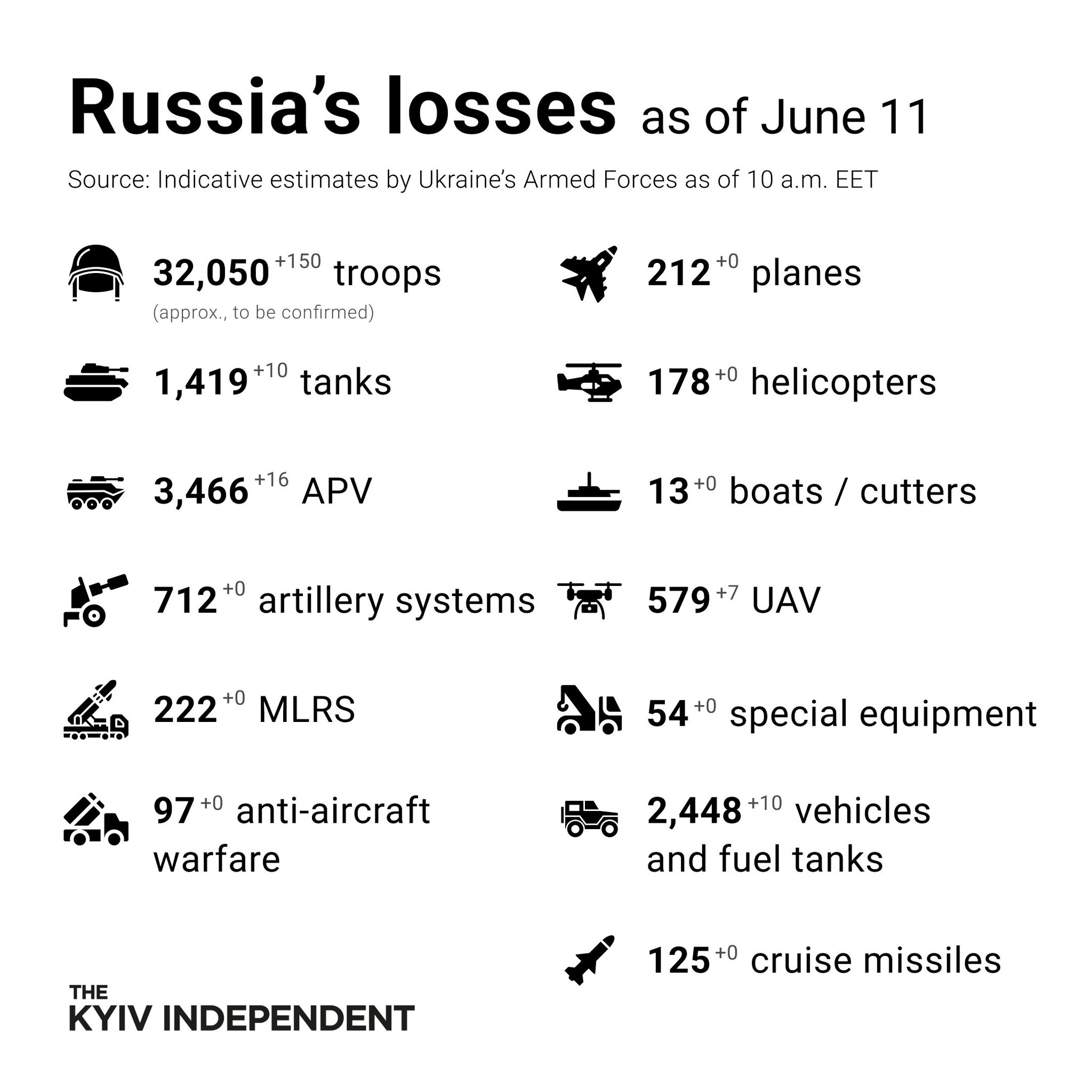 Kyiv Independent shares Russia’s combat losses estimates June 11