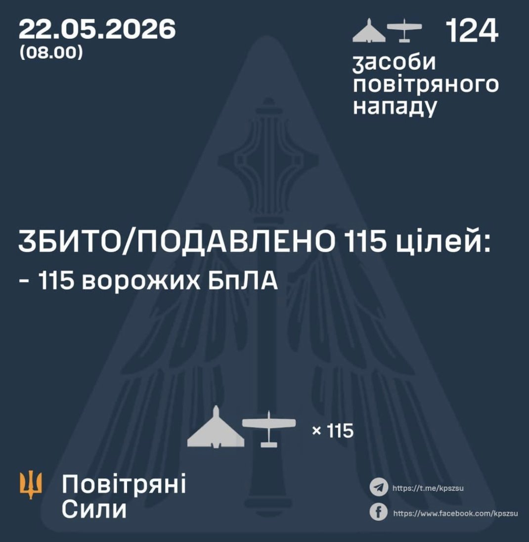 115 of 124 Russian drones shot down over Ukraine overnight