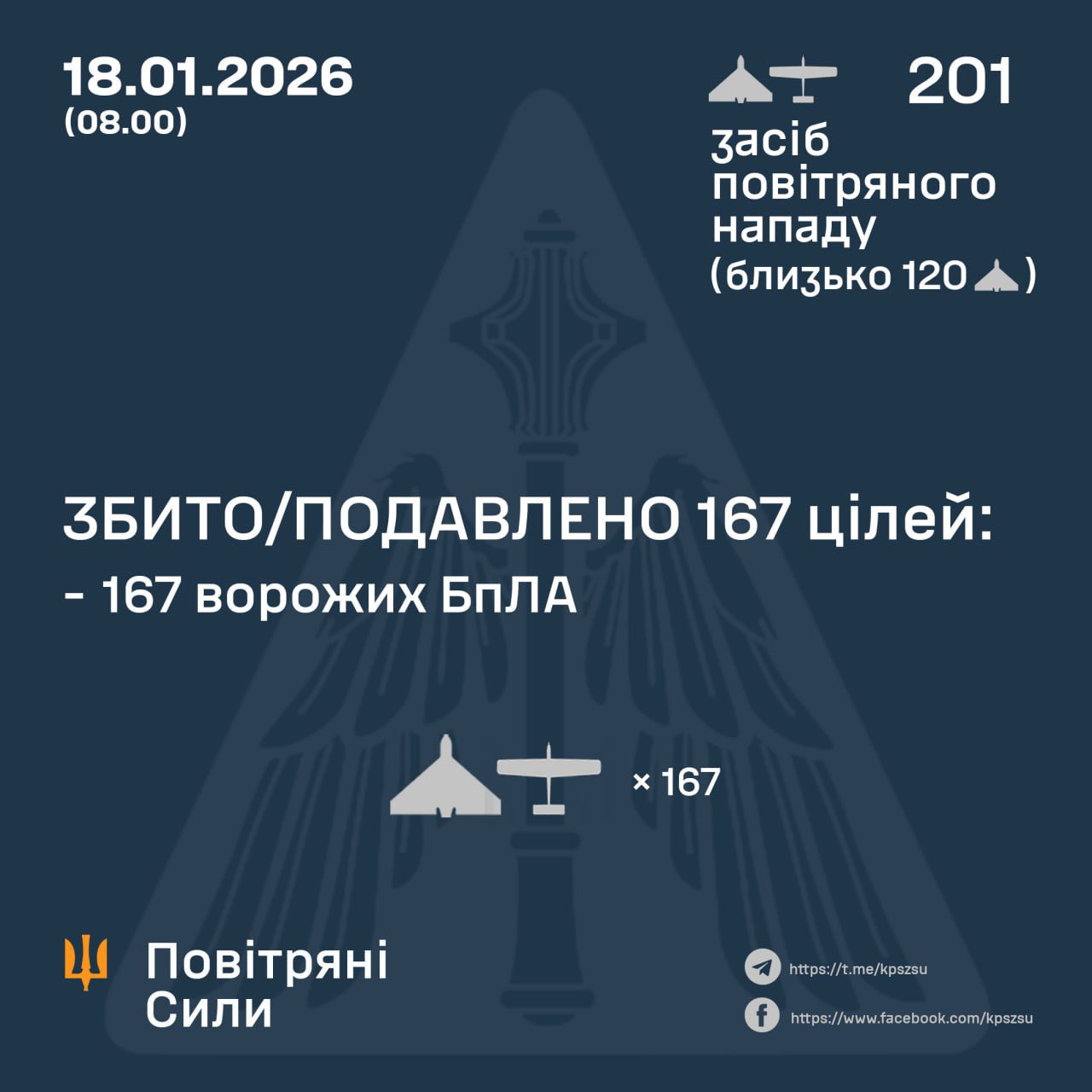 167 of 201 Russian drones destroyed overnight