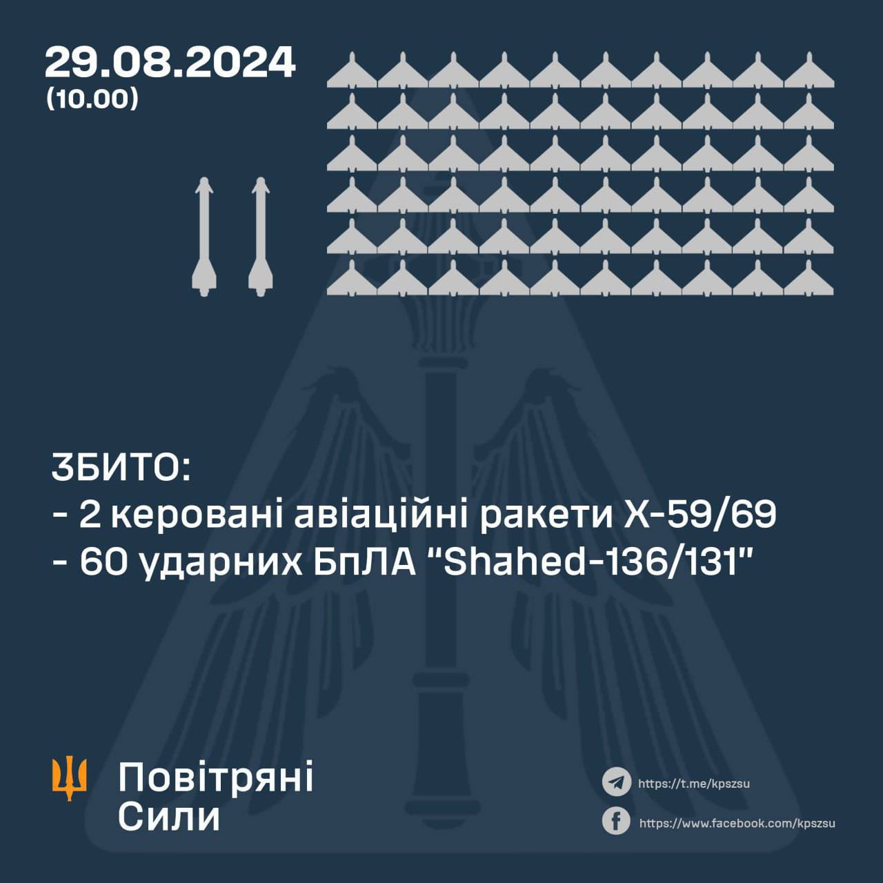 Ukraine shoots down 2 missiles, 60 Shahed drones